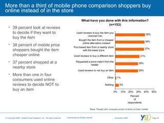More than a third of mobile phone comparison shoppers buy online instead of in the store Base: People who compare prices in-store on their mobile 39 percent look at reviews to decide if they want to buy the item 38 percent of mobile price shoppers bought the item cheaper online 37 percent shopped at a nearby store More than one in four consumers used online reviews to decide NOT to buy an item 