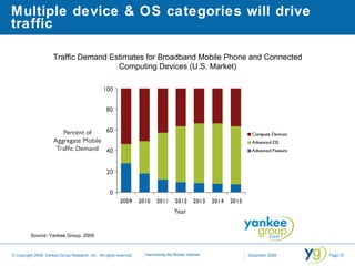 Multiple device & OS categories will drive traffic Traffic Demand Estimates for Broadband Mobile Phone and Connected Computing Devices (U.S. Market) Source: Yankee Group, 2009 