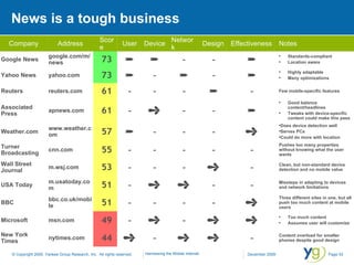 News is a tough business Company Address Score User Device Network Design Effectiveness Notes Google News google.com/m/news 73   ­ ­  Standards-compliant Location aware Yahoo News yahoo.com 73  ­  ­  Highly adaptable Many optimizations Reuters reuters.com 61 ­ ­ ­  ­ Few mobile-specific features Associated Press apnews.com 61 ­  ­ ­  Good balance content/headlines Tweaks with device-specific content could make this pass Weather.com www.weather.com 57  ­ ­ ­  Does device detection well Serves PCs Could do more with location Turner Broadcasting cnn.com 55 ­ ­ ­ ­ ­ Pushes too many properties without knowing what the user wants Wall Street Journal m.wsj.com 53 ­ ­ ­  ­ Clean, but non-standard device detection and no mobile value USA Today m.usatoday.com 51 ­   ­ ­ Missteps in adapting to devices and network limitations BBC bbc.co.uk/mobile 51 ­ ­ ­ ­  Three different sites in one, but all push too much content at mobile users Microsoft msn.com 49 ­  ­   Too much content Assumes user will customize New York Times nytimes.com 44  ­   ­ Content overload for smaller phones despite good design 