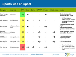 Sports was an upset Company Address Score User Device Network Design Effectiveness Notes Major League Baseball mlb.com 71  ­ ­  ­ Content adapted to differing screen sizes ESPN/Disney m.espn.com 64  ­ ­ ­ ­ 25K home page Not as easy to use on feature phones as it could be Yahoo.com wireless.rivals.com 58  ­ ­  ­ Text focused for small pages Second level pages generate screen overload National Football League nfl.com 53 ­ ­  ­  Pages too large, not as focused as MLB.com CBS Sports cbssports.com 53 ­ ­  ­  Too much content, especially video NBC Sports nbcsports.com 51 ­ ­  ­  Too much content Fox Sports foxsports.com 42   ­  ­ Clean but cluttered with non-sports links No features for mobile users 