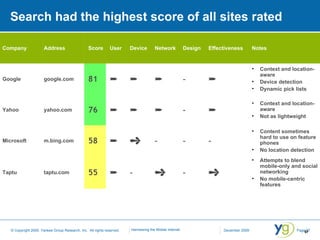 Search had the highest score of all sites rated Company Address Score User Device Network Design Effectiveness Notes Google google.com 81    ­  Context and location-aware Device detection Dynamic pick lists Yahoo yahoo.com 76    ­  Context and location-aware Not as lightweight Microsoft m.bing.com 58   ­ ­ ­ Content sometimes hard to use on feature phones No location detection Taptu taptu.com 55  ­  ­  Attempts to blend mobile-only and social networking No mobile-centric features 