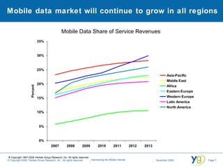Mobile data market will continue to grow in all regions © Copyright 1997-2009 Yankee Group Research, Inc. All rights reserved. Mobile Data Share of Service Revenues 