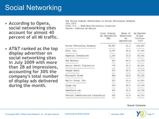 Social Networking According to Opera, social networking sites account for almost 40 percent of all MI traffic. AT&T ranked as the top display advertiser on social networking sites in July 2009 with more than 2B ad impressions, accounting for 30% the company's total number of display ads delivered during the month.  Source: Comscore 