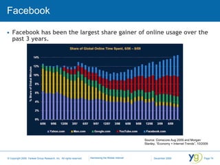 Facebook Facebook has been the largest share gainer of online usage over the past 3 years. Source: Comscore Aug 2009 and Morgan Stanley, “Economy + Internet Trends”, 10/2009 