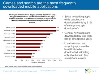 Games and search are the most frequently downloaded mobile applications Base: People with a smartphone who have downloaded...