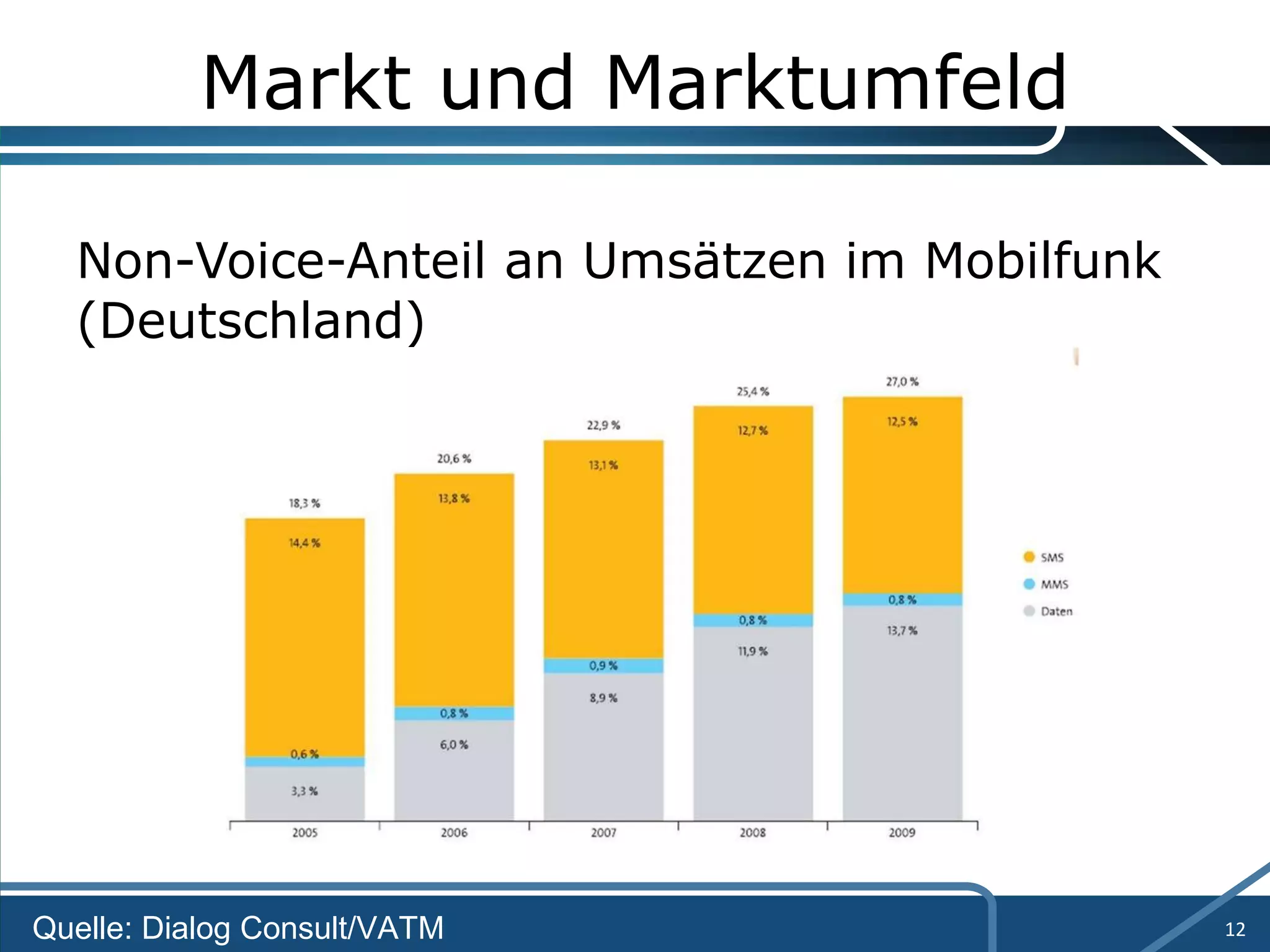 Markt und Marktumfeld Non-Voice-Anteil an Umsätzen im Mobilfunk (Deutschland) Quelle: Dialog Consult/VATM 