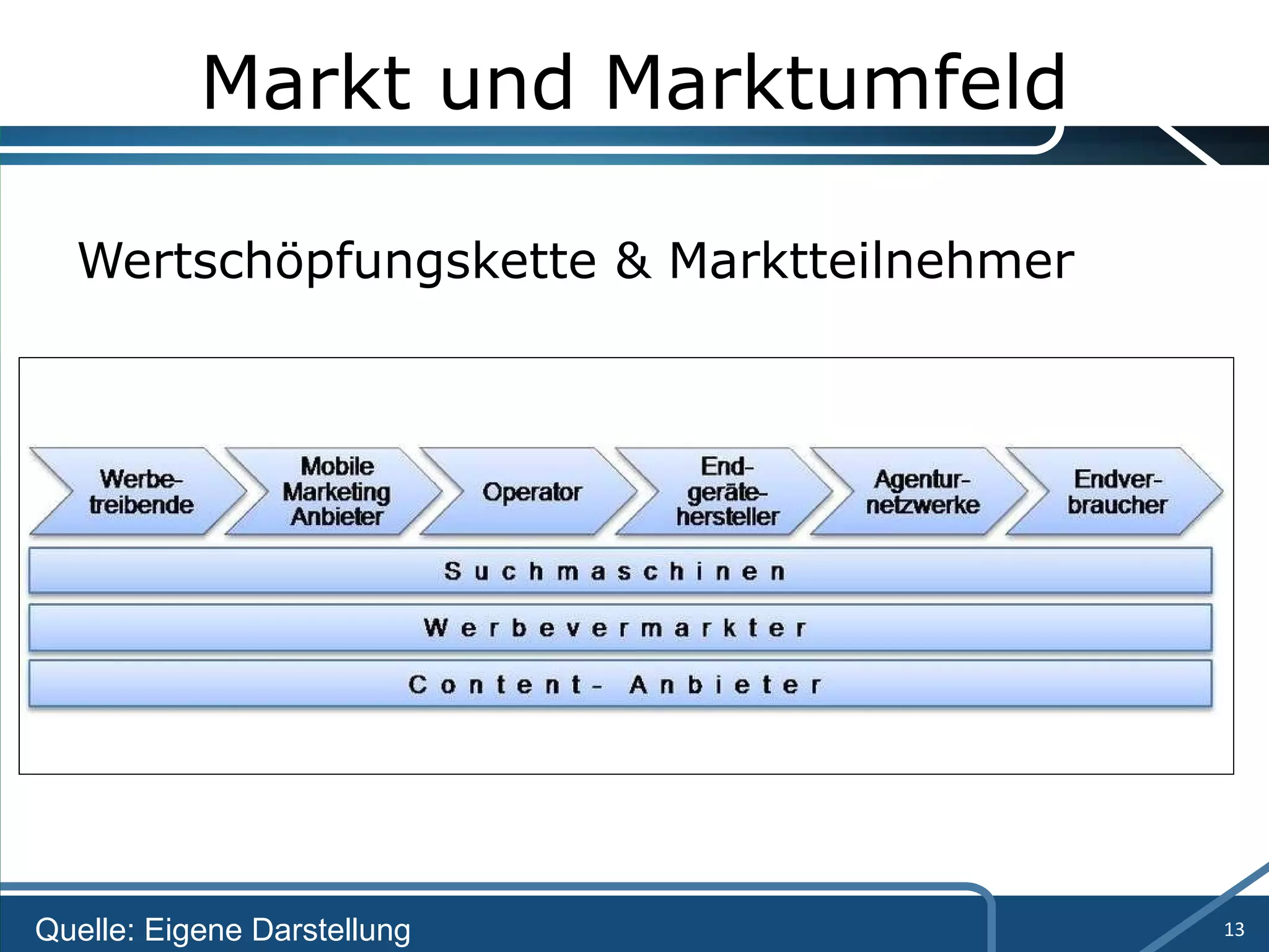 Markt und Marktumfeld Wertschöpfungskette & Marktteilnehmer Quelle: Eigene Darstellung 