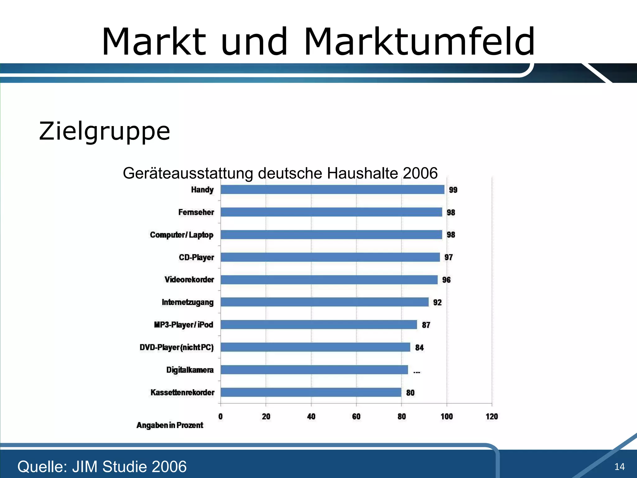 Markt und Marktumfeld Zielgruppe Geräteausstattung deutsche Haushalte 2006 Quelle: JIM Studie 2006 