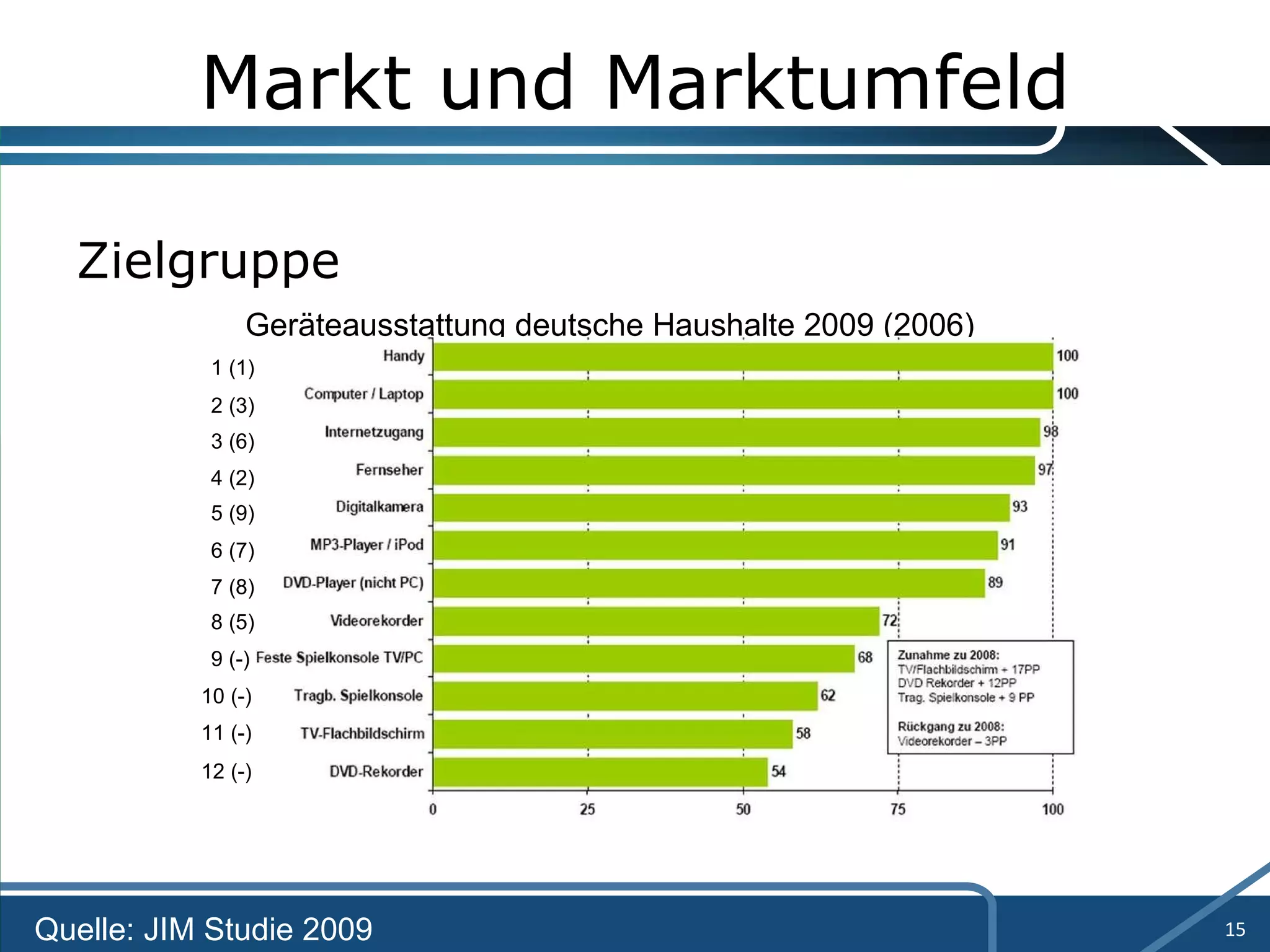 Markt und Marktumfeld Zielgruppe Geräteausstattung deutsche Haushalte 2009 (2006) Quelle: JIM Studie 2009 1 (1) 2 (3) 3 (6) 4 (2) 5 (9) 6 (7) 7 (8) 8 (5) 9 (-) 10 (-) 11 (-) 12 (-) 