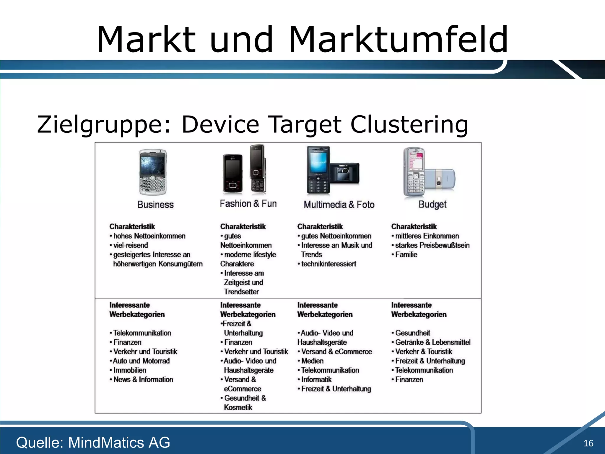 Markt und Marktumfeld Zielgruppe: Device Target Clustering Quelle: MindMatics AG 