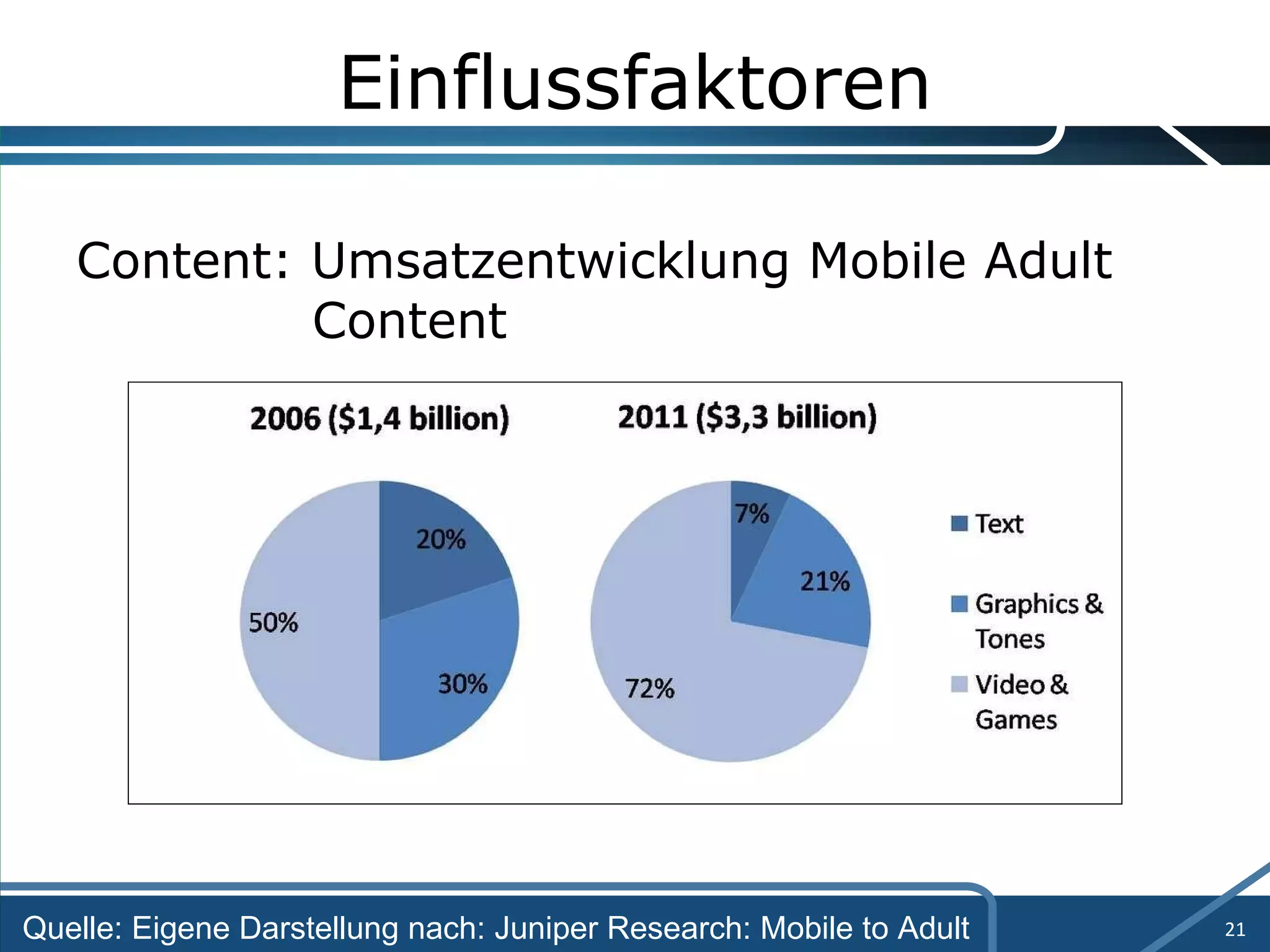 Einflussfaktoren Content: Umsatzentwicklung Mobile Adult Content Quelle: Eigene Darstellung nach: Juniper Research: Mobile to Adult 