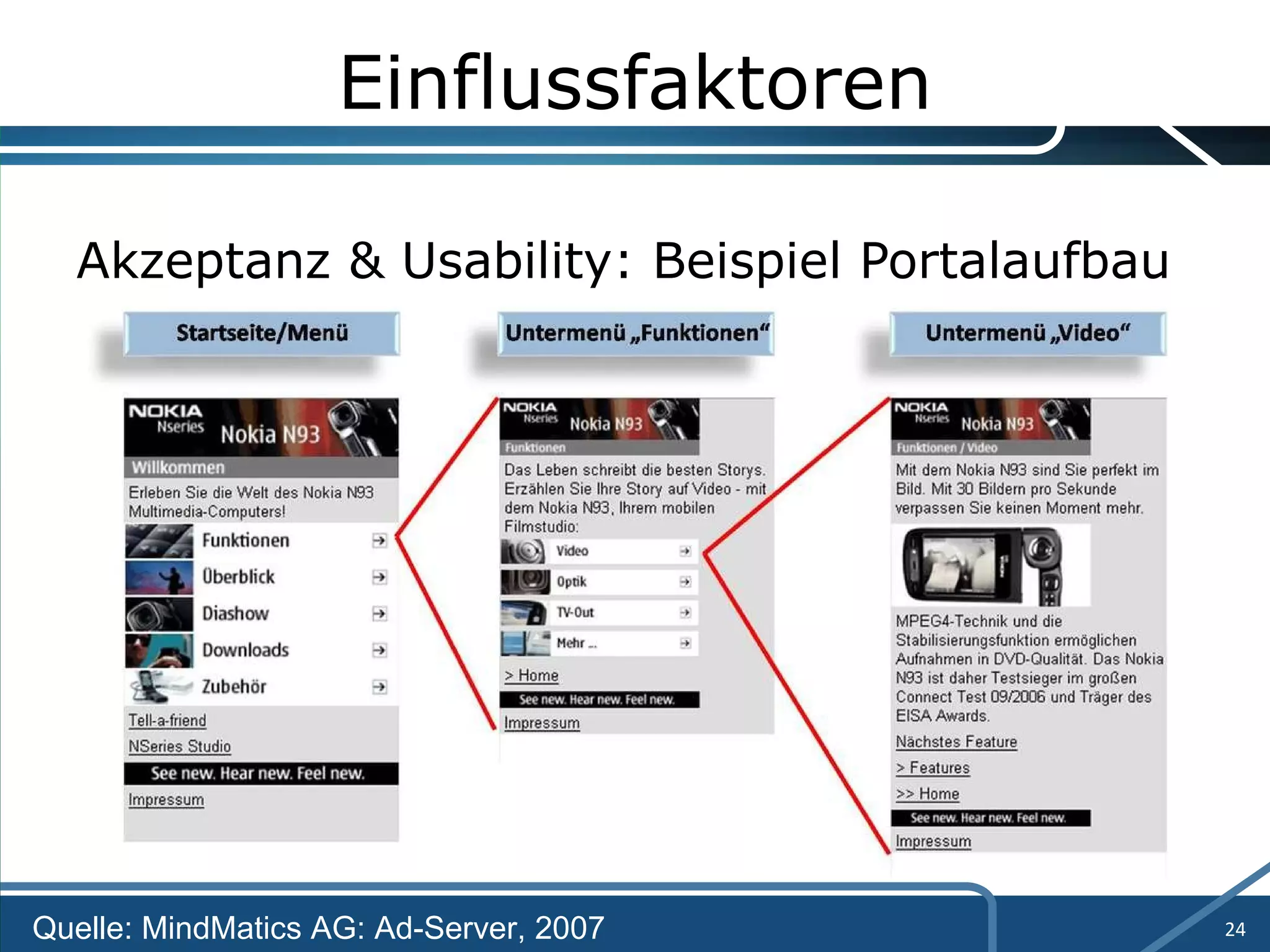 Einflussfaktoren Akzeptanz & Usability: Beispiel Portalaufbau Quelle: MindMatics AG: Ad-Server, 2007 