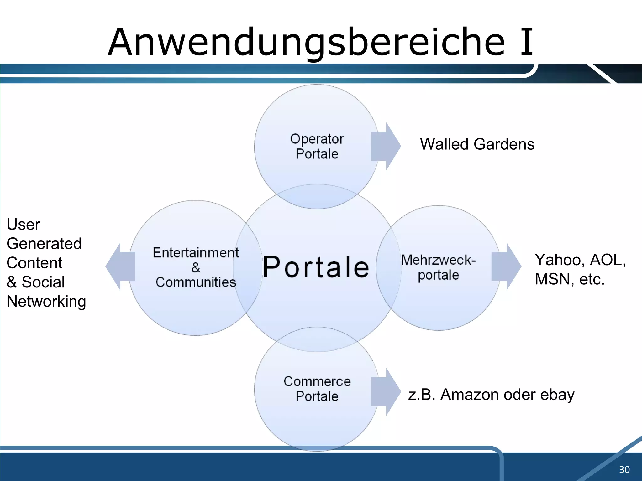 Anwendungsbereiche I Walled Gardens Yahoo, AOL,  MSN, etc. z.B. Amazon oder ebay User  Generated  Content  & Social  Networking 