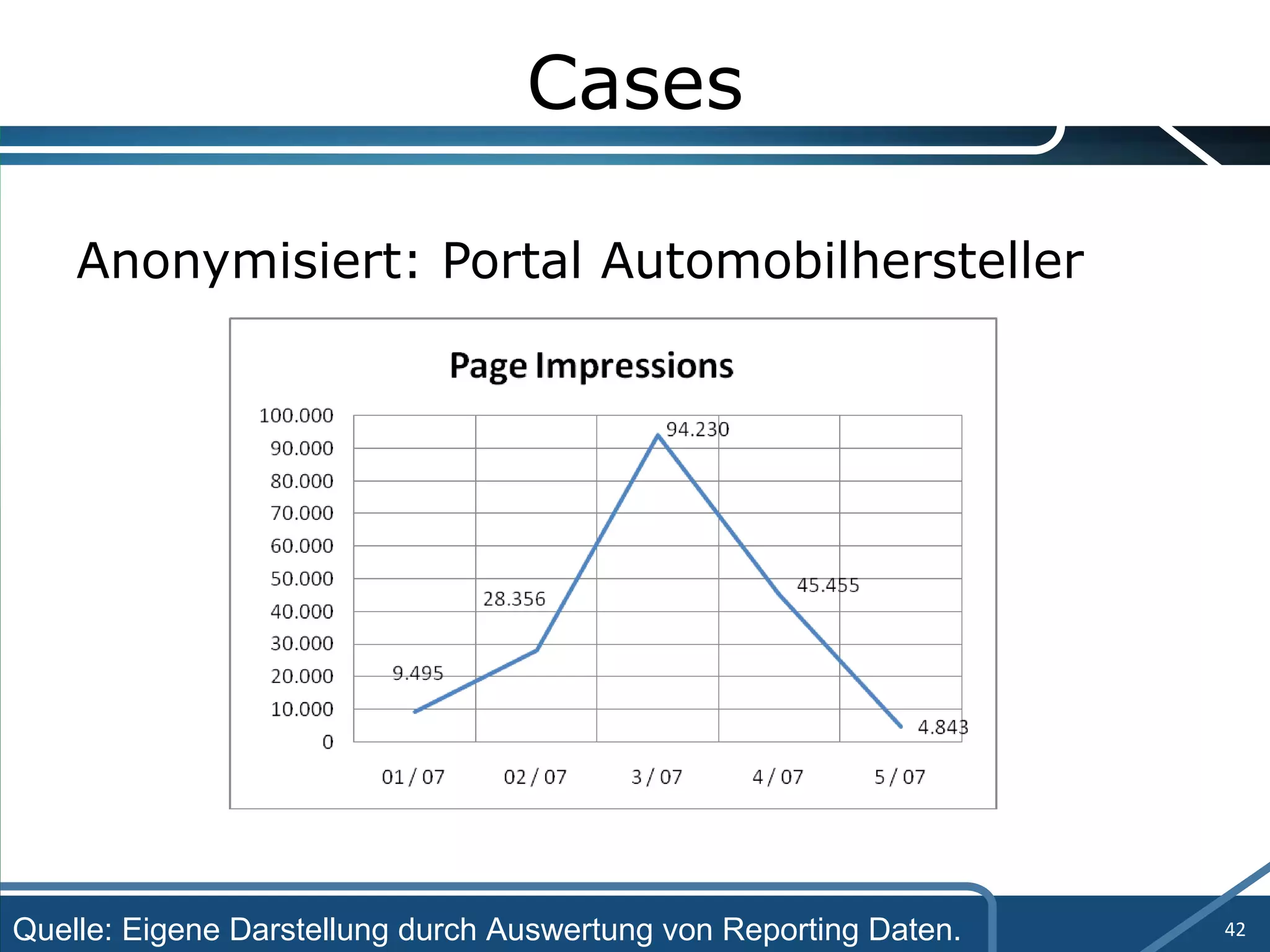 Cases Anonymisiert: Portal Automobilhersteller Quelle: Eigene Darstellung durch Auswertung von Reporting Daten. 