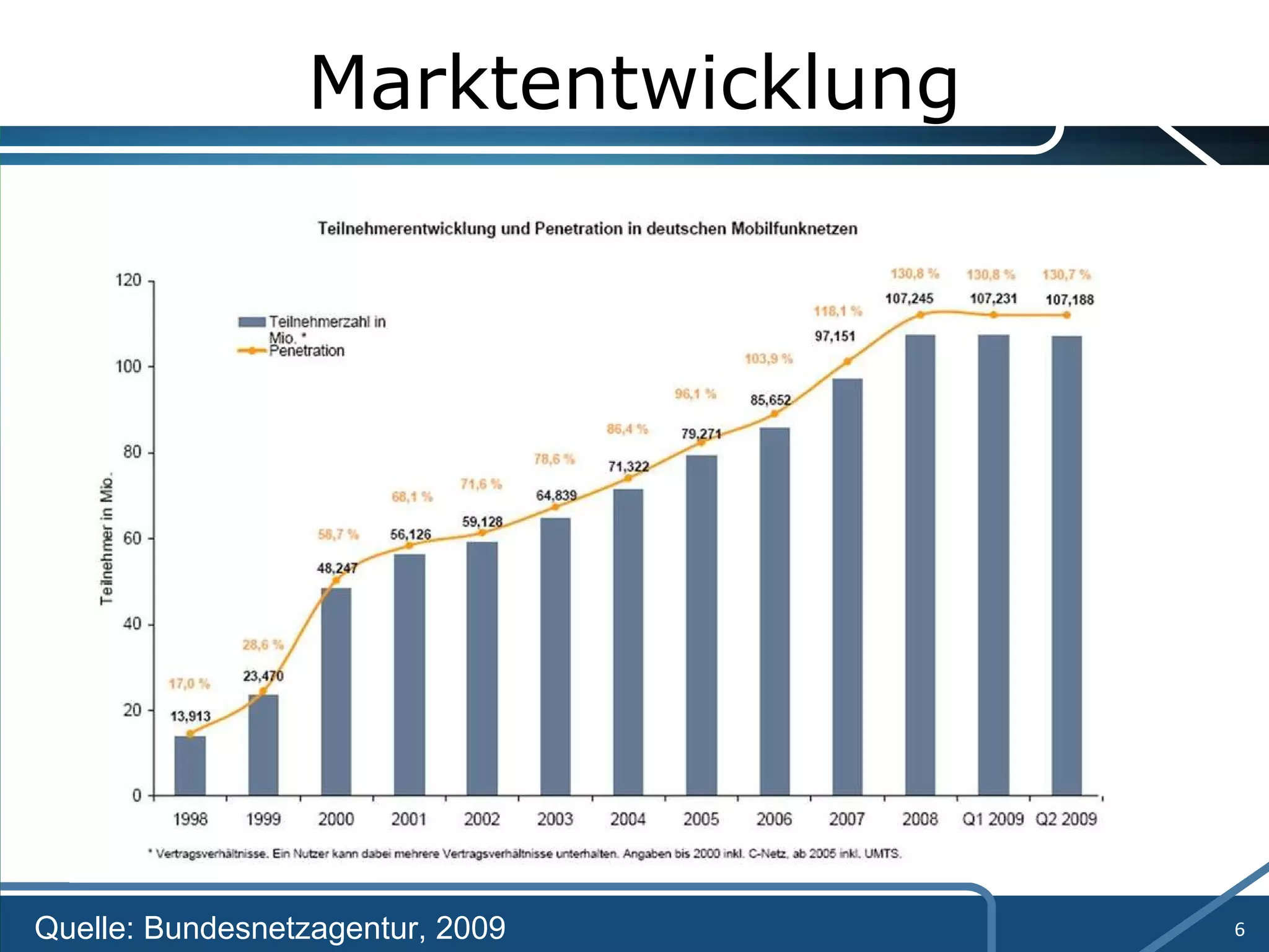 Marktentwicklung Quelle: Bundesnetzagentur, 2009 