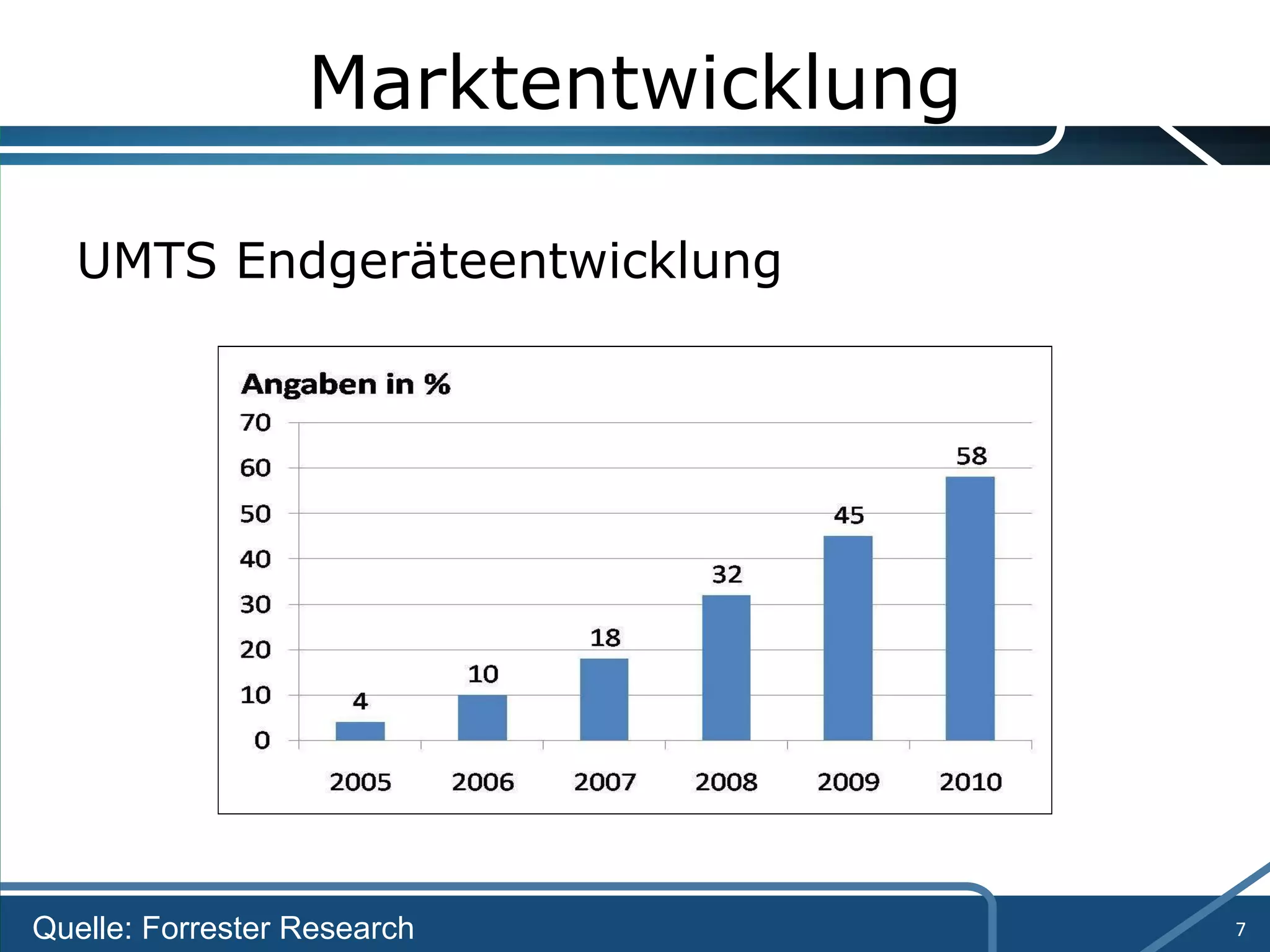 Marktentwicklung UMTS Endgeräteentwicklung Quelle: Forrester Research 