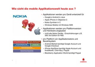 Wie sieht die mobile Applikationswelt heute aus ?

                      • Applikationen werden pro Gerät entwickelt für
                        –   Google‘s Android in Java
                        –   Apple iPhone in Objective C
                        –   Nokia Symbian in C
                        –   Windows Mobile mit Windows SDK
                      • Applikationen werden pro Plattformversion
                        und Hardware angepasst
                        – nicht alle Nokia Geräte - Einschränkungen z.B.
                          S60 3rd Edition für N95
                      • pro Plattform ein Applikationsstore und
                        Bezahlsystem
                        – Android Market benötigt Google Account und
                          Google Checkout
                        – iPhone AppStore benötigt Apple Account und
                          Kreditkarte, Click+Buy, Paypal
                        – Blackberry Application World benötigt Paypal


13
 