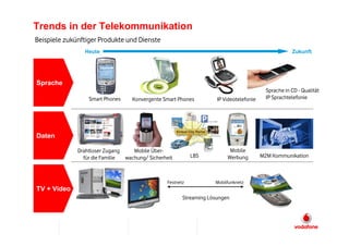 Trends in der Telekommunikation
Beispiele zukünftiger Produkte und Dienste
                Heute                                                                                 Zukunft




Sprache
                                                                                           Sprache in CD - Qualität
                  Smart Phones     Konvergente Smart Phones          IP Videotelefonie     IP Sprachtelefonie




Daten

              Drahtloser Zugang    Mobile Über-                           Mobile
                für die Familie wachung/ Sicherheit         LBS          Werbung         M2M Kommunikation



                                                 Festnetz           Mobilfunknetz
TV + Video
                                                        Streaming Lösungen
 