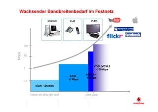 Wachsender Bandbreitenbedarf im Festnetz
                            Internet     VoIP         IP-TV




       100
Mbps




       10



                                                         VDSL/VDSL2
       1                                                  -100Mbps
                                                   ADSL2+
                                          ADSL
                                                   -16Mbps
                                         -2 Mbps
       0,1
                 ISDN -128kbps


             1980er bis Mitte der 90er             2005 2006
 