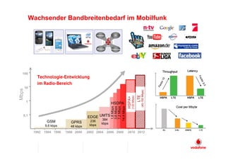 Wachsender Bandbreitenbedarf im Mobilfunk

                                                    Internet        TV




                                                    Wireless     Fixed Line




  100
               Technologie-Entwicklung
               im Radio-Bereich
       10
Mbps




                                                                                                         (40-150 Mbps)
                                                                                                   LTE
                                                                                      (>20 Mbps)
                                                                              HSPA+
       1                                                         HSDPA


                                                                  3,6 Mbps

                                                                 14,4 Mbps
                                                                  1,8 Mbps

                                                                  7,2 Mbps
   0,1                                      EDGE UMTS
                                             236         384
                     GSM           GPRS                  kbps
                    9,6 kbps      48 kbps    kbps

             1992   1994 1996   1998 2000   2002 2004          2006 2008      2010 2012
 