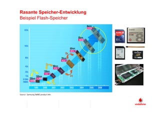 Rasante Speicher-Entwicklung
Beispiel Flash-Speicher




Source: Samsung NAND product info
 