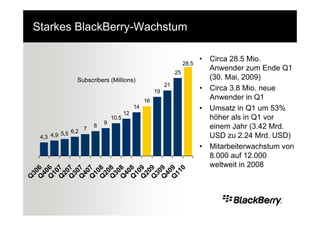 Starkes BlackBerry-Wachstum

                                                                         •   Circa 28.5 Mio.
                                                                  28,5
                                                                             Anwender zum Ende Q1
                                                             25
              Subscribers (Millions)                                         (30. Mai, 2009)
                                                        21
                                                   19                    •   Circa 3.8 Mio. neue
                                              16
                                                                             Anwender in Q1
                                         14                              •   Umsatz in Q1 um 53%
                                    12
                             10,5                                            höher als in Q1 vor
                         9
                     8                                                       einem Jahr (3.42 Mrd.
         5,5 6,2 7
 4,3 4,9                                                                     USD zu 2.24 Mrd. USD)
                                                                         •   Mitarbeiterwachstum von
                                                                             8.000 auf 12.000
                                                                             weltweit in 2008
Q 6
Q 6
Q 7
Q 7
Q 7
Q 7
Q 8
Q 8
Q 8
Q 8
Q 9
Q 9
Q 9
Q 9
    0
  30
  40
  10
  20
  30
  40
  10
  20
  30


  10
  20
  30
  40
  11
  40
Q
 