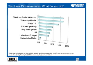 You have 15 free minutes. What do you do?




If you had 15 minutes of time, which activity would you most like to do? (Base: SN users age 14-29 n=2,801)
Source: Never Ending Friending, Apr 2007, Commissioned by MySpace, Isobar & Carat
 