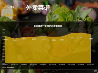 103
☞点击返回目录页
4.02% 3.64%
3.85% 3.87% 4.01%
3.86% 3.95%
4.45% 4.51%
4.32%
0.00%
0.50%
1.00%
1.50%
2.00%
2.50%
3.00%
3.50%
4.00%
4.50%
5.00%
2015年1月 2015年2月 2015年3月 2015年4月 2015年5月 2015年6月 2015年7月 2015年8月 2015年9月 2015年10月
外卖菜谱行业用户月度覆盖率
Source：QuestMobile
 