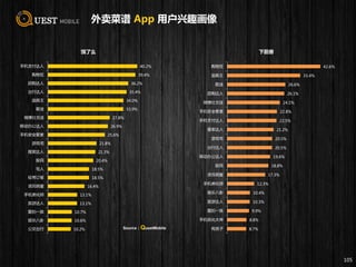 外卖菜谱 App 用户兴趣画像
105
40.2%
39.4%
36.2%
35.4%
34.0%
33.9%
27.8%
26.9%
25.6%
21.8%
21.3%
20.4%
18.5%
18.5%
16.4%
13.1%
13.1%
10.7%
10.6%
10.2%
手机支付达人
购物狂
团购达人
出行达人
追剧王
歌迷
微博社交迷
移动办公达人
手机安全管家
游戏宅
搜索达人
股民
宅人
经常订餐
资讯明星
手机美化师
旅游达人
爱拍一族
娱乐八卦
公交出行
饿了么
42.6%
33.4%
26.6%
26.1%
24.1%
22.8%
22.5%
21.2%
20.5%
20.5%
19.6%
18.8%
17.3%
12.3%
10.4%
10.3%
9.9%
8.8%
8.7%
购物狂
追剧王
歌迷
团购达人
微博社交迷
手机安全管家
手机支付达人
搜索达人
游戏宅
出行达人
移动办公达人
股民
资讯明星
手机美化师
娱乐八卦
旅游达人
爱拍一族
手机优化大神
有孩子
下厨房
Source：QuestMobile
 