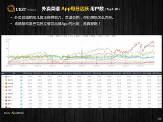 外卖菜谱 App每日活跃 用户数（Top1-10）
• 外卖领域的前几位正在拼刺刀。菜谱类的，你们想想怎么办吧。
• 肯德基和星巴克独立餐饮品牌App的出现，是真爱啊！
106
Source：QuestMobile
 