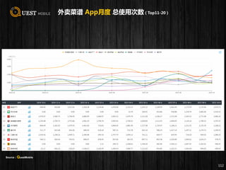 外卖菜谱 App月度 总使用次数（Top11-20）
112
Source：QuestMobile
 