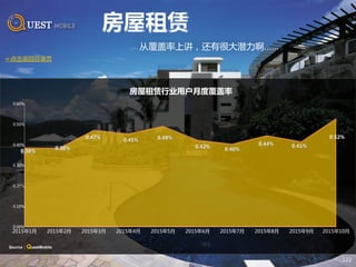 122
从覆盖率上讲，还有很大潜力啊……
0.38%
0.38%
0.47%
0.45% 0.49%
0.42% 0.40%
0.44% 0.41%
0.52%
0.00%
0.10%
0.20%
0.30%
0.40%
0.50%
0.60%
2015年1月 2015年2月 2015年3月 2015年4月 2015年5月 2015年6月 2015年7月 2015年8月 2015年9月 2015年10月
房屋租赁行业用户月度覆盖率
☞点击返回目录页
Source：QuestMobile
 