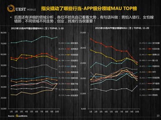 8,000
13,000
18,000
23,000
28,000
33,000
1月 2月 3月 4月 5月 6月 7月 8月 9月 10月
2015年10月APP细分领域MAU（万）TOP40, 11-20
支付结算
社区交友
微博社交
输入法
性能优化
Wifi
在线团购
天气服务
宝石消除
照相机
指尖撬动了哪些行当-APP细分领域MAU TOP榜
23,376.9
23,166.1
22,661.6
20,998.0
19,972.1
18,640.1
18,043.3
17,817.7
17,299.2
15,526.0
13
10,000
20,000
30,000
40,000
50,000
60,000
70,000
80,000
1月 2月 3月 4月 5月 6月 7月 8月 9月 10月
2015年10月APP细分领域MAU（万）TOP40, 1-10
即时通讯
应用商店
在线视频
在线音乐
浏览器
购物商城
地图导航
搜索下载
综合资讯
安全服务
75,955.5
56,073.3
54,824.0
46,190.1
38,477.3
36,256.9
33,369.0
33,206.6
32,750.0
28,310.3
• 后面还有详细的领域分析，各位不妨先自己看看大势，有句话叫做：男怕入错行、女怕嫁
错郎，不同领域不同走势，创业，找准行当很重要！
Source：QuestMobile
 