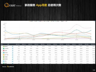 家政服务 App月度 总使用次数
136
Source：QuestMobile
 
