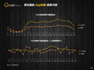 139
0 1 2 3 4 5 6 7 8 9 10 11 12 13 14 15 16 17 18 19 20 21 22 23
24小时活跃用户规模变化
工作日
周末
0 1 2 3 4 5 6 7 8 9 10 11 12 13 14 15 16 17 18 19 20 21 22 23
24小时用户活跃度变化（人均时段时长）
工作日
周末
用车服务 App时段 使用习惯
Source：QuestMobile
 