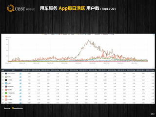 用车服务 App每日活跃 用户数（Top11-20）
143
Source：QuestMobile
 