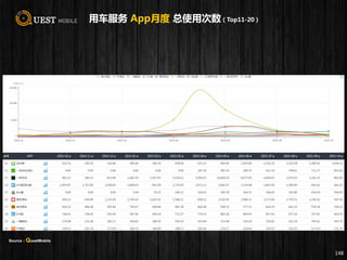 用车服务 App月度 总使用次数（Top11-20）
148
Source：QuestMobile
 