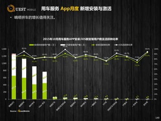 84.2%
87.5%
81.2%
84.4%
82.0%
91.0%
82.8%
86.0%
84.0%
75.9%
86.0%
84.1%
73.3%
93.0%
83.7%
95.5%
80.8%
83.5% 83.8%
99.2%
82.9%
89.0%
84.0%
76.7%
91.8%
85.7%
77.9%
94.6%
0%
10%
20%
30%
40%
50%
60%
70%
80%
90%
100%
0
200
400
600
800
1,000
1,200
1,400
2015年10月用车服务APP安卓/iOS新安装用户数及活跃转化率
安卓新安装用户数（万） iOS新安装用户数（万） 安卓活跃转化率 iOS活跃转化率
用车服务 App月度 新增安装与激活
• 嘀嗒拼车的增长值得关注。
149
Source：QuestMobile
 