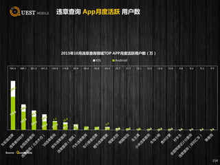 违章查询 App月度活跃 用户数
154
2015年10月违章查询领域TOP APP月度活跃用户数（万）
iOS Android
764.4 396.1 301.0 241.3 134.9 114.8 83.4 50.4 43.9 43.4 23.7 21.7 13.1 12.5 12.5 12.4 6.8 6.3 6.3
Source：QuestMobile
5.5
 