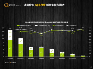 89.5% 88.4%
86.3%
79.9%
90.9% 91.4%
85.7%
96.2%
91.8%
95.9%
92.3%
80.1%
94.2%
90.4% 92.0%
96.1%
0%
10%
20%
30%
40%
50%
60%
70%
80%
90%
100%
0
20
40
60
80
100
120
140
160
车轮查违章 违章查询助手 全国违章查询 58违章查询 违章查询 微车违章查询 橙牛违章管家 车主通
2015年10月违章查询APP安卓/iOS新安装用户数及活跃转化率
安卓新安装用户数（万） iOS新安装用户数（万） 安卓活跃转化率 iOS活跃转化率
违章查询 App月度 新增安装与激活
157
Source：QuestMobile
 