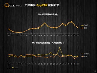 汽车电商 App时段 使用习惯
159
0 1 2 3 4 5 6 7 8 9 10 11 12 13 14 15 16 17 18 19 20 21 22 23
24小时活跃用户规模变化
工作日
周末
0 1 2 3 4 5 6 7 8 9 10 11 12 13 14 15 16 17 18 19 20 21 22 23
24小时用户活跃度变化（人均时段时长）
工作日
周末
Source：QuestMobile
 