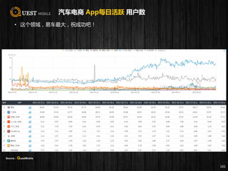 汽车电商 App每日活跃 用户数
• 这个领域，易车最大，祝成功吧！
161
Source：QuestMobile
 