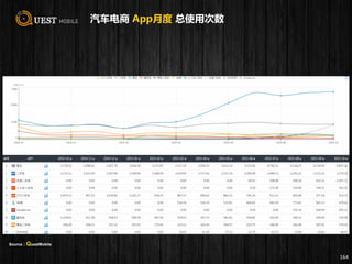 汽车电商 App月度 总使用次数
164
Source：QuestMobile
 