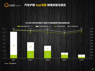96.0%
91.9%
88.9%
83.2%
91.3%
96.0%
94.4%
96.2%
87.8%
95.8%
0%
10%
20%
30%
40%
50%
60%
70%
80%
90%
100%
0
5
10
15
20
25
30
35
40
宜停车 典典养车 小熊油耗 途虎养车 牛车改装
2015年10月汽车护理APP安卓/iOS新安装用户数及活跃转化率
安卓新安装用户数（万） iOS新安装用户数（万） 安卓活跃转化率 iOS活跃转化率
汽车护理 App月度 新增安装与激活
173
Source：QuestMobile
 