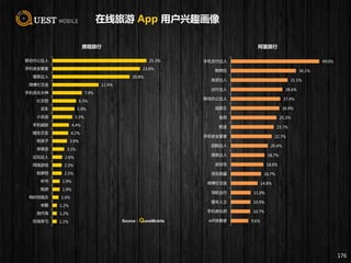 在线旅游 App 用户兴趣画像
176
25.3%
23.6%
20.8%
12.4%
7.9%
6.3%
5.9%
5.3%
4.4%
4.2%
3.9%
3.1%
2.6%
2.5%
2.5%
1.9%
1.9%
1.6%
1.2%
1.2%
1.1%
移动办公达人
手机安全管家
搜索达人
微博社交迷
手机优化大神
社交控
买车
小说迷
手机越狱
陌生交友
有孩子
学英语
论坛达人
网络游戏
锁屏控
听书
租房
有时间观念
学霸
找代驾
在线学习
携程旅行
49.0%
36.1%
31.5%
28.6%
27.4%
26.9%
25.3%
23.7%
22.7%
20.4%
18.7%
18.0%
16.7%
14.8%
11.0%
10.9%
10.7%
9.6%
手机支付达人
购物狂
旅游达人
出行达人
移动办公达人
追剧王
股民
歌迷
手机安全管家
团购达人
搜索达人
游戏宅
资讯明星
微博社交迷
导航出行
爱车人士
手机美化师
wifi依赖者
阿里旅行
Source：QuestMobile
 
