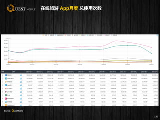 在线旅游 App月度 总使用次数
180
Source：QuestMobile
 