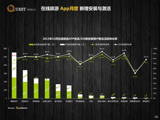 76.8%
84.1% 84.3%
80.6%
82.7%
84.5%
69.7%
79.6%
88.2%
73.7%
85.8%
50.0%
78.1%
80.6%
84.1% 82.9%
88.1%
84.0%
89.4%
68.6%
81.4%
94.2%
77.5%
91.0%
50.8%
78.1%
0%
10%
20%
30%
40%
50%
60%
70%
80%
90%
100%
0
100
200
300
400
500
600
携程旅行 淘宝旅行 同程旅游 去哪儿旅行 途牛旅游 艺龙旅行 驴妈妈旅游 穷游 周末去哪儿 要出发周边游 百度旅游 蚂蜂窝自由行 面包旅行
2015年10月在线旅游APP安卓/iOS新安装用户数及活跃转化率
安卓新安装用户数（万） iOS新安装用户数（万） 安卓活跃转化率 iOS活跃转化率
在线旅游 App月度 新增安装与激活
181
Source：QuestMobile
 