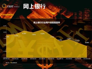 182
7.78%
7.83%
8.10%
7.97%
8.18%
7.75%
7.28%
7.43%
7.15%
6.90%
6.00%
6.50%
7.00%
7.50%
8.00%
8.50%
2015年1月 2015年2月 2015年3月 2015年4月 2015年5月 2015年6月 2015年7月 2015年8月 2015年9月 2015年10月
网上银行行业用户月度覆盖率
☞点击返回目录页
Source：QuestMobile
 