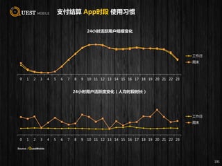 支付结算 App时段 使用习惯
191
0 1 2 3 4 5 6 7 8 9 10 11 12 13 14 15 16 17 18 19 20 21 22 23
24小时活跃用户规模变化
工作日
周末
0 1 2 3 4 5 6 7 8 9 10 11 12 13 14 15 16 17 18 19 20 21 22 23
24小时用户活跃度变化（人均时段时长）
工作日
周末
Source：QuestMobile
 