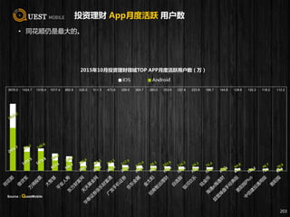 投资理财 App月度活跃 用户数
• 同花顺仍是最大的。
203
2015年10月投资理财领域TOP APP月度活跃用户数（万）
Android iOS
3976.0 1424.7 1319.4 1017.4 850.9 535.5 511.3 473.8 329.0 304.7 285.0 253.9 237.8 223.9 196.7 144.6 129.6 120.2 118.2 112.2
Source：QuestMobile
 